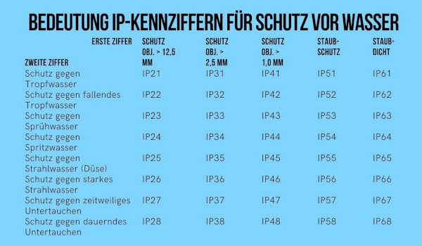 IP-Kennziffern