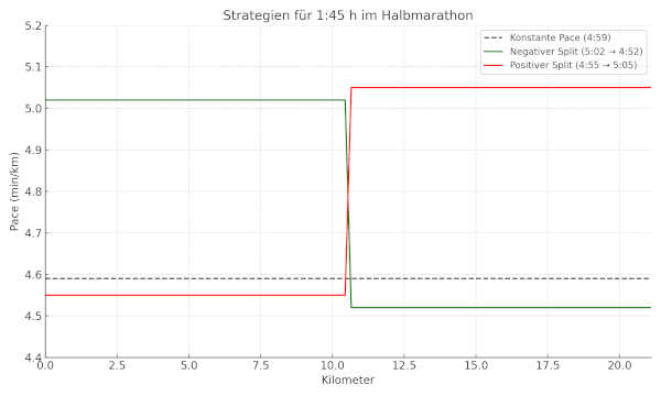 Vergleich von Pacing-Strategien für einen Halbmarathon in 1:45 Stunden: konstante Pace, negativer Split und positiver Split im Zeitverlauf