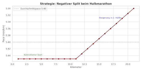 Pace-Strategie Halbmarathon unter 2 Stunden: Konstanter Start, schnellere zweite Hälfte